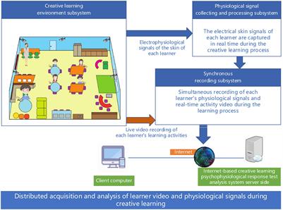 The Design and Development of the Internet-Based System for Testing and Analyzing the Psychological and Physiological Responses During Creative Learning